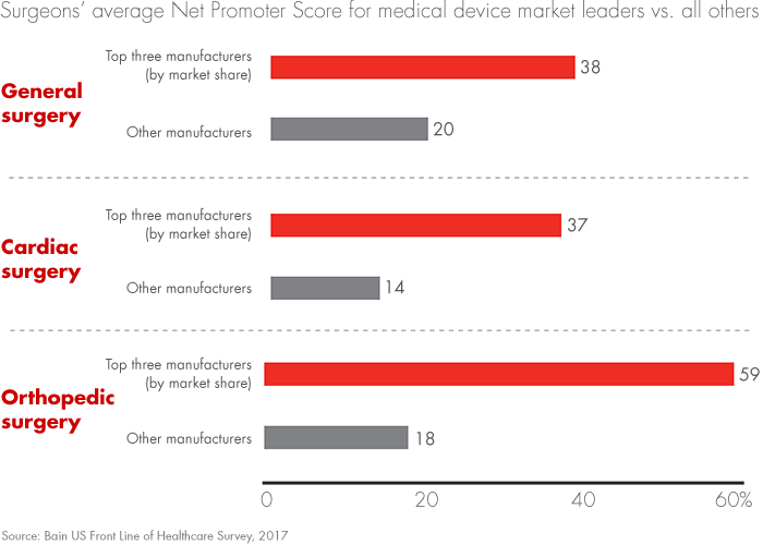 Surgeons' advocacy is strongest for medtech market-share leaders