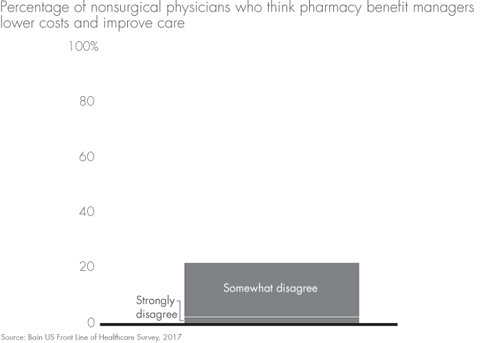 Fewer than 20% of physicians rely on PBMs to improve costs and service