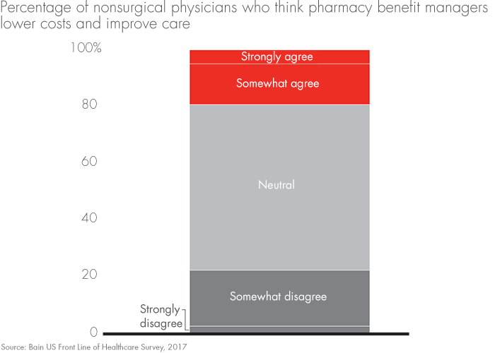 Fewer than 20% of physicians rely on PBMs to improve costs and service