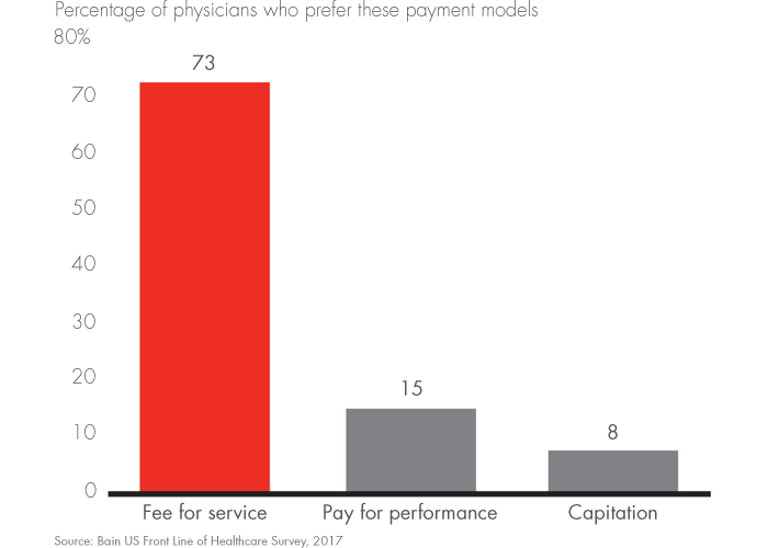 Nearly three-quarters of physicians prefer fee for service over other models