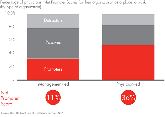 At physician-led practices, physicians tend to be more satisfied with their employer